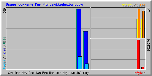 Usage summary for demov.com